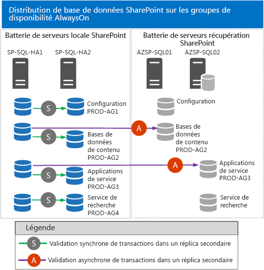 This image shows the distributeion of SharePoint databases on the AlwaysOn Availaability Groups. For more details read the paragraph below.
