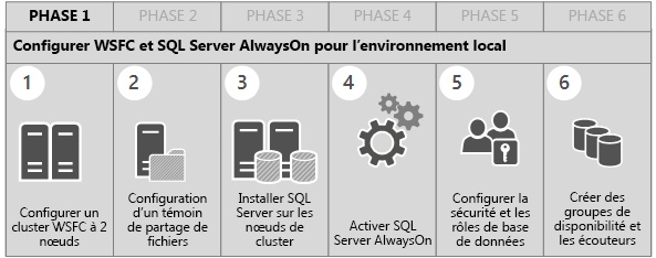 This image shows the steps in Build Phase 1 to configure WSFC and AlwaysOn for the on-premises farm