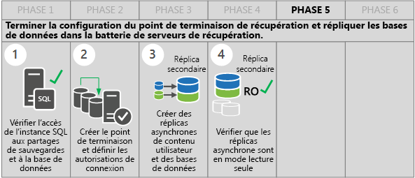 This image shows the steps in Build Phase 5 to finish configuring the Azure endpoint and replicate databases to the recovery farm