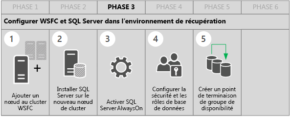 This image shows the steps in Build Phase 3 to configure WSFC and SQL Server in the recovery environment