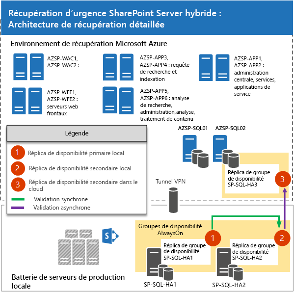 This diagram shows the SharePoint Server 2013 hybrid disaster recovery detailed recovery architecture for the Azure environment. For more details read the following paragraph.