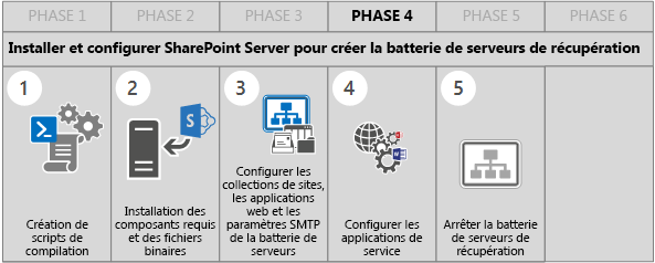This image shows the steps in Build Phase 4 to deploy SharePoint in Azure and create the recovery farm