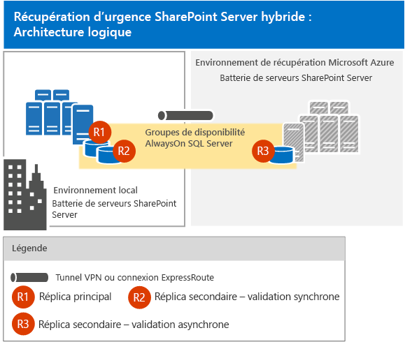 This image shows the logical architecture for SharePoint Server 2013 hybrid disaster recovery. Read the following paragraph for more detials.