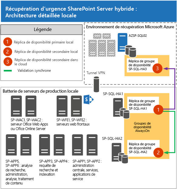This image shows the SharePoint Server 2013 hybrid disaster recovery details on-premises architecture. For more information read the following paragraph.