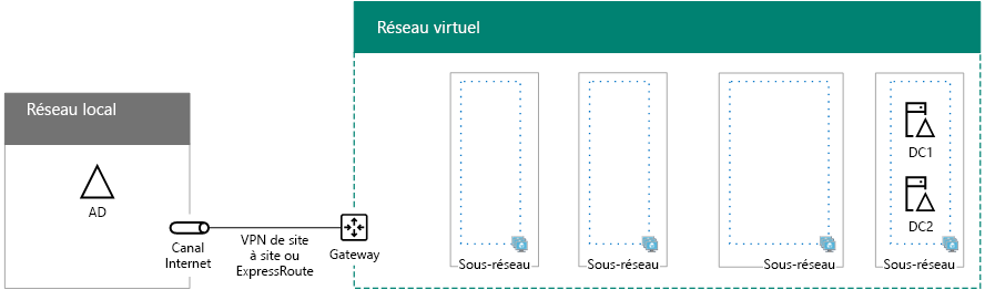 Phase 2 of the SharePoint Server 2016 highly-available farm in Azure with domain controllers