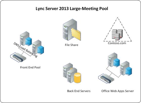 Configuration du pool de grandes réunions - Configuration