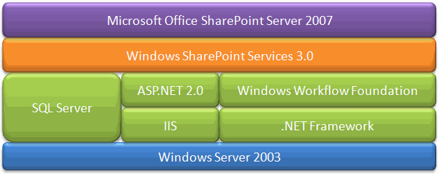 Infrastructure du composant WebPart ASP.NET 2.0