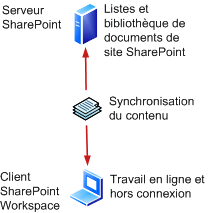Connexion de l’espace de travail SharePoint à SharePoint