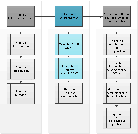 Graphique avec OEAT dans le processus d’évaluation