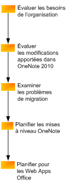 Diagramme du processus de planification OneNote