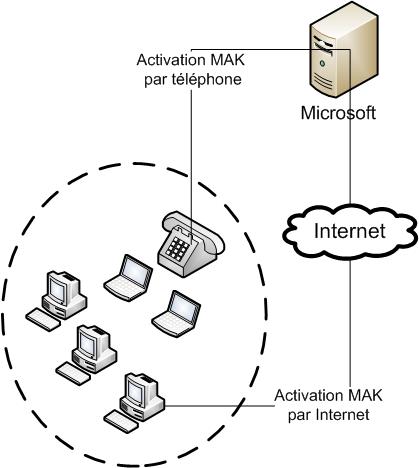 Activation MAK indépendante via Internet