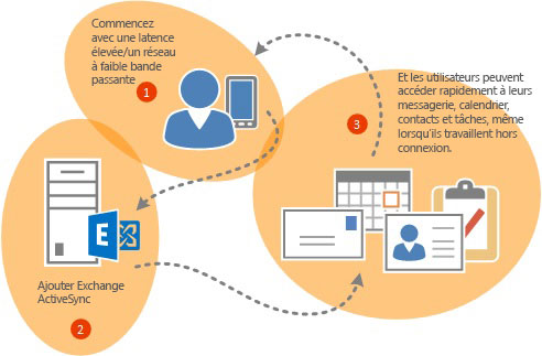 Exchange ActiveSync met Outlook à la disposition des utilisateurs mobiles