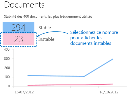 Capture d’écran d’une feuille de calcul Vue d’ensemble d’exploration montrant les statistiques de documents stables et instables.