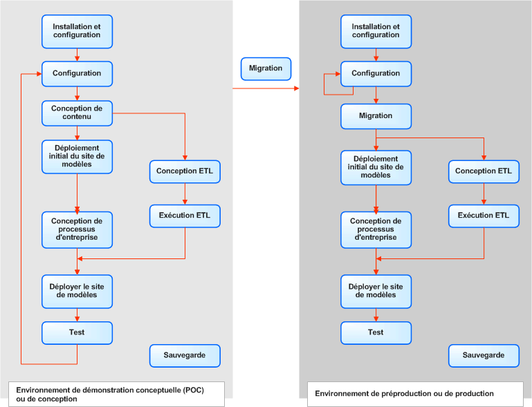 diagramme de processus d’application