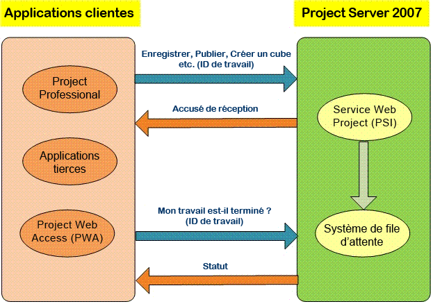 Processus de mise en attente Project Server 2007