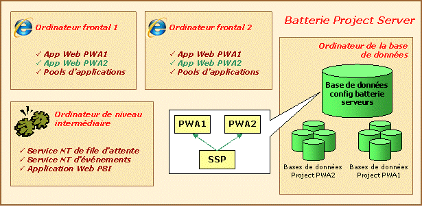 Mettre en service Project Web Access