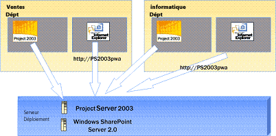 Avant la migration : Project Server 2003