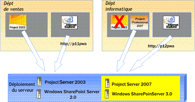 Options de déploiement pour Project Server 2007