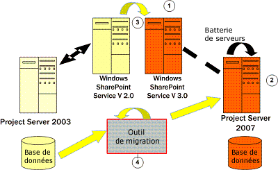 Options de déploiement de migration pour Project Server 2007