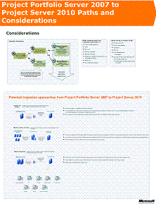 Considérations relatives à la migration, Portfolio Server 2007