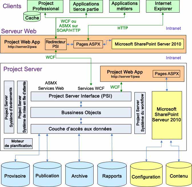 Architecture Project Server 2010