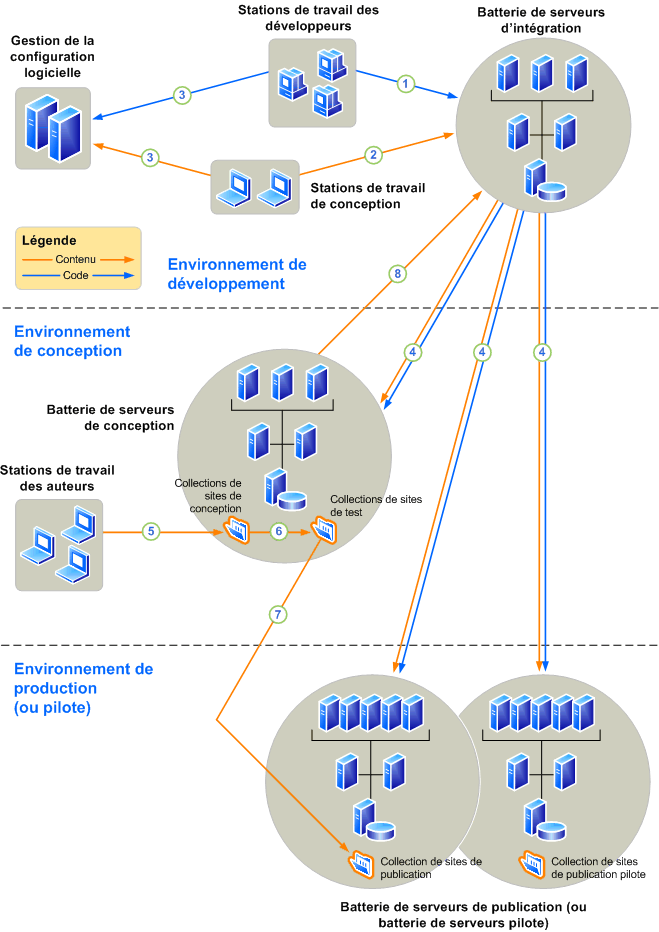 Personnalisation du réseau : topologie d’exemple de batterie de serveurs