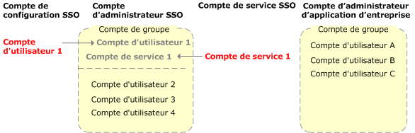 Recommandations pour la configuration de comptes SSO