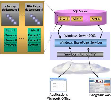 Diagramme de flux de travail Windows SharePoint Services