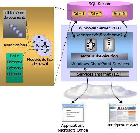 Flux de travail Windows SharePoint Server 2007