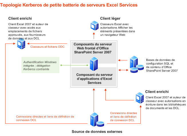 Services Excel : topologie Kerberos pour une batterie de serveurs de petite taille