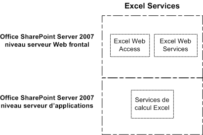 Services Excel : architecture de base