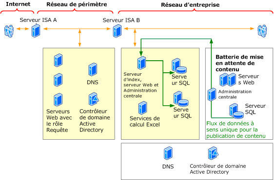 Topologie de la batterie de serveurs extranet SharePoint Services