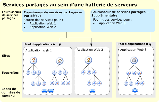 Architecture logique d’une batterie de serveurs avec 2 SSP