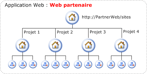 Hiérarchie des sites de projet dans un Web partenaire