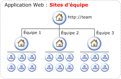 Organisation des sites d’équipes