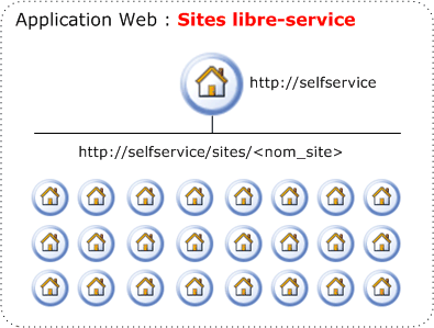 Sites pour la création de sites libre-service