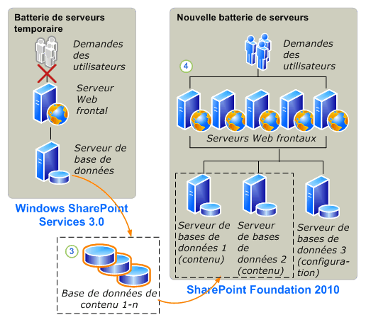 Attachement de base de données à SharePoint Foundation 2010