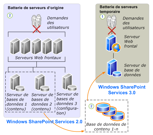 Attachement de base de données à Windows SharePoint Services 3.0
