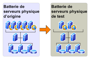 Batterie de serveurs de test physique pour une mise à niveau d’évaluation