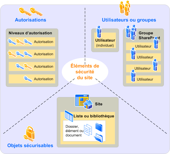 Niveaux d’autorisations spécifiques