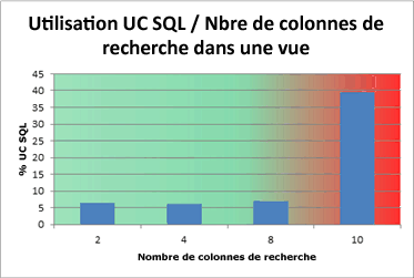 Graphique d’utilisation du processeur par SQL - colonnes de recherche