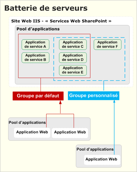 Les applications Web se connectent aux groupes de services personnalisés ou par défaut