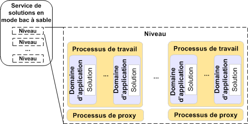 Niveaux dans le service des solutions en bac à sable