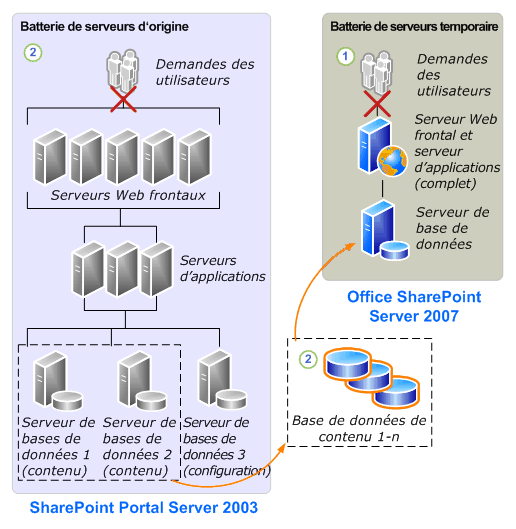 Attachement de base de données à Office SharePoint Server 2007