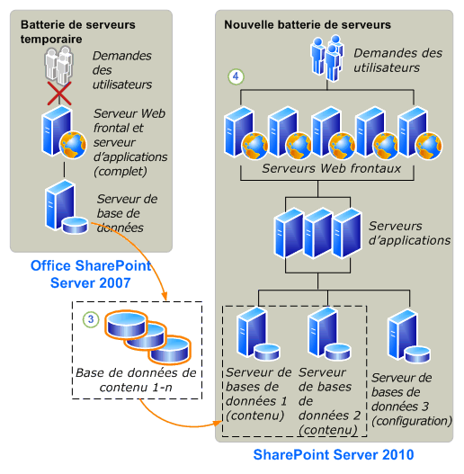 Attachement de base de données à SharePoint Server 2010