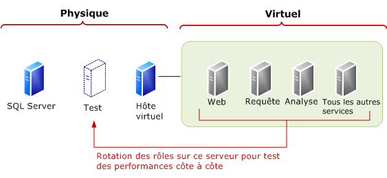 Rotation des rôles pour test côte à côte