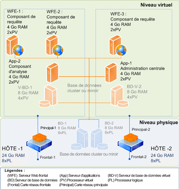 Topologie de batterie de serveurs virtuelle SharePoint Server 2010