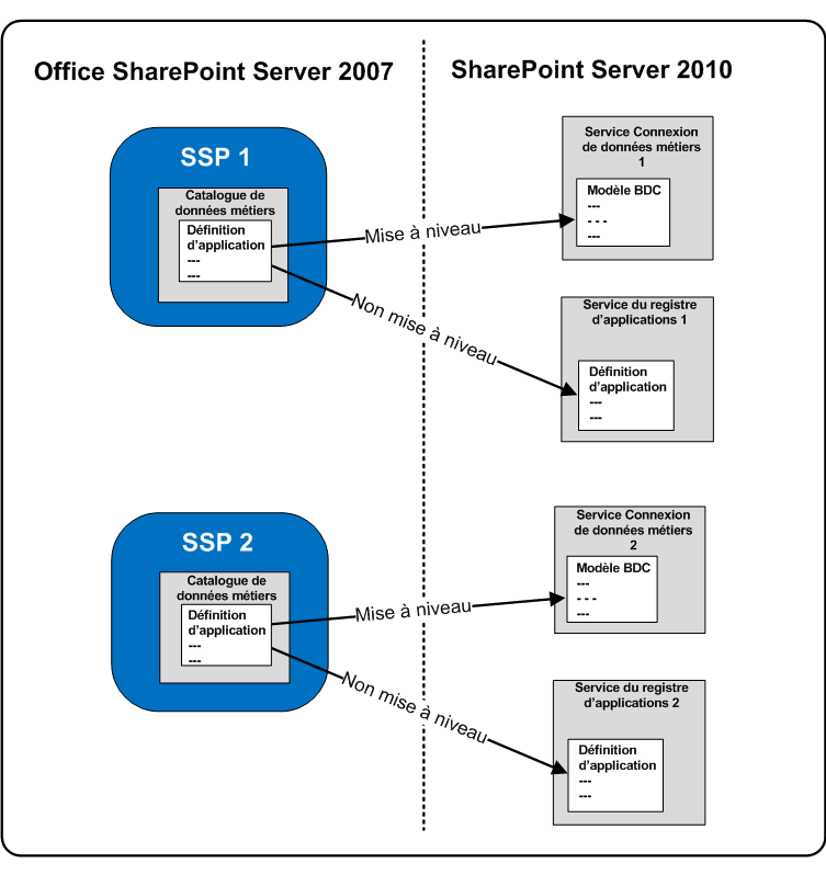 Mise à niveau de Business Connectivity Services