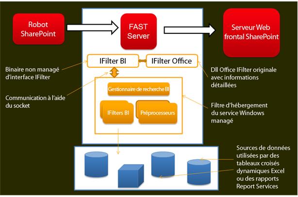 Architecture pour BI Indexing Connector