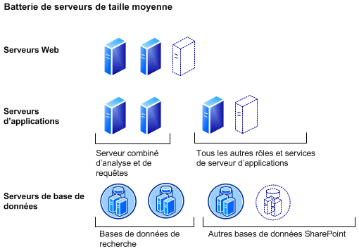 Capacité - Modèle de déploiement sur batterie de serveurs moyenne